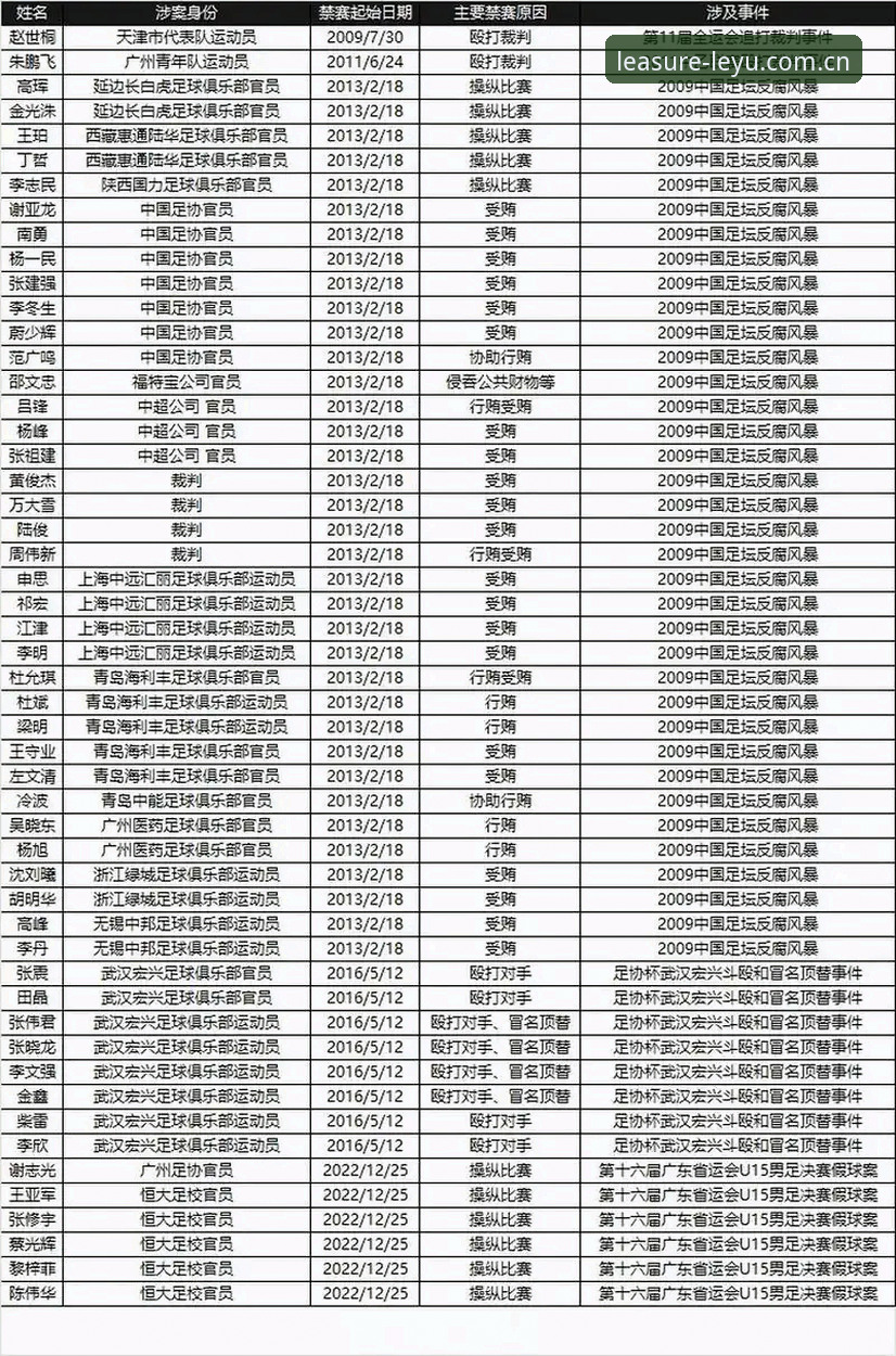 乐鱼安装 中国足协第三批禁足名单解读实用指南——17人终身禁赛背后的行业警示